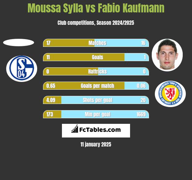 Moussa Sylla vs Fabio Kaufmann h2h player stats