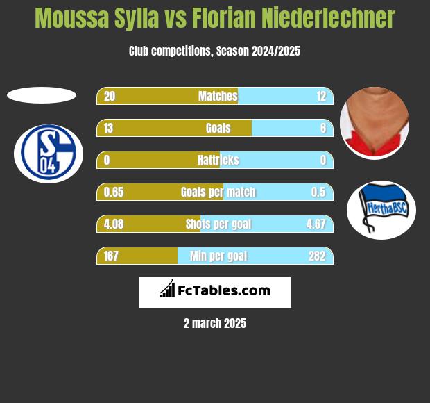 Moussa Sylla vs Florian Niederlechner h2h player stats