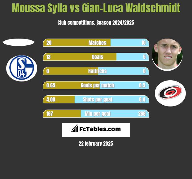 Moussa Sylla vs Gian-Luca Waldschmidt h2h player stats