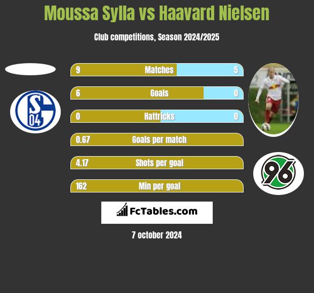 Moussa Sylla vs Haavard Nielsen h2h player stats