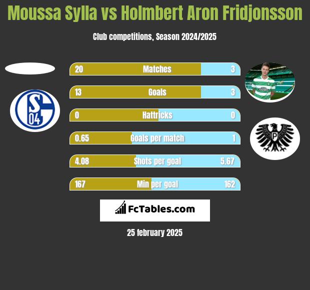 Moussa Sylla vs Holmbert Aron Fridjonsson h2h player stats