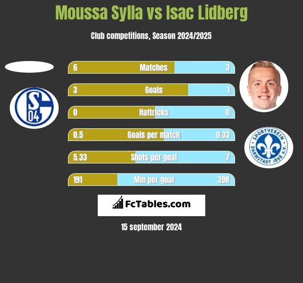 Moussa Sylla vs Isac Lidberg h2h player stats