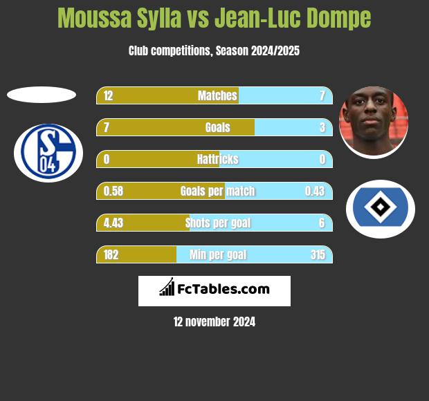 Moussa Sylla vs Jean-Luc Dompe h2h player stats