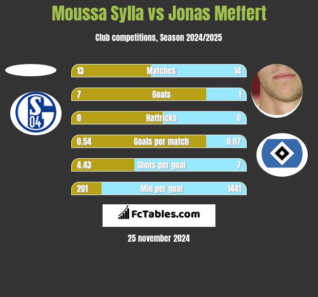 Moussa Sylla vs Jonas Meffert h2h player stats