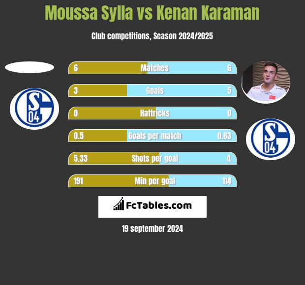 Moussa Sylla vs Kenan Karaman h2h player stats