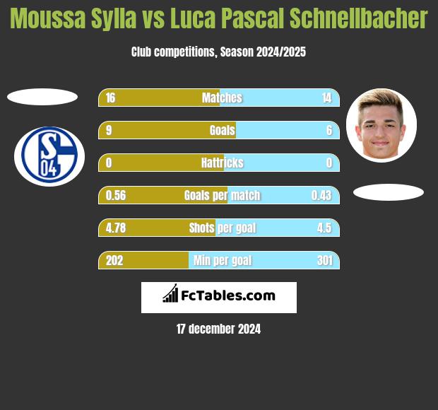 Moussa Sylla vs Luca Pascal Schnellbacher h2h player stats