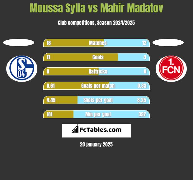 Moussa Sylla vs Mahir Madatov h2h player stats