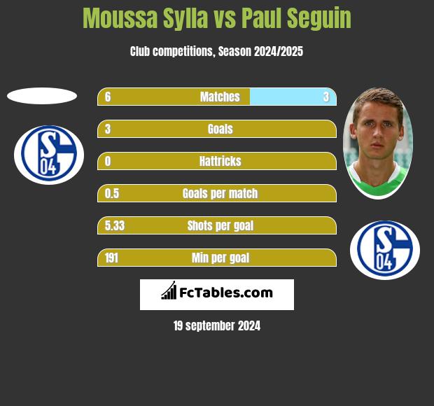 Moussa Sylla vs Paul Seguin h2h player stats