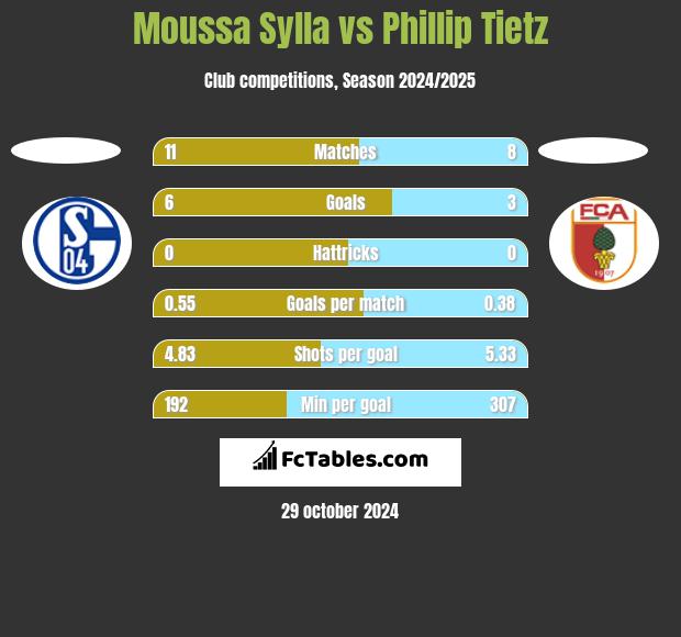 Moussa Sylla vs Phillip Tietz h2h player stats