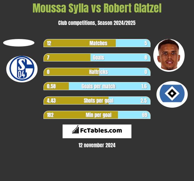 Moussa Sylla vs Robert Glatzel h2h player stats