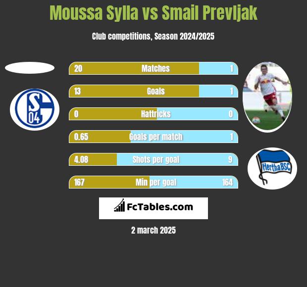 Moussa Sylla vs Smail Prevljak h2h player stats