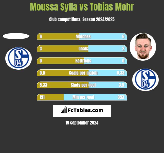 Moussa Sylla vs Tobias Mohr h2h player stats