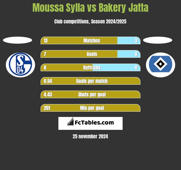 Moussa Sylla vs Bakery Jatta h2h player stats