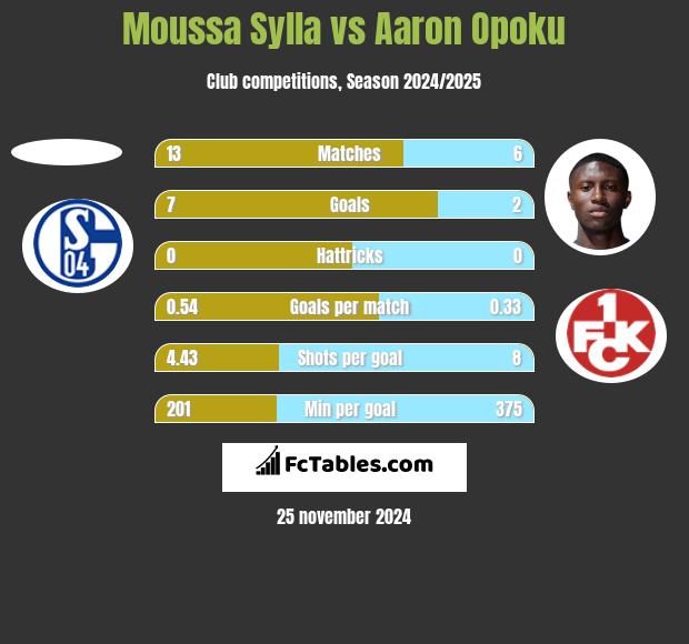 Moussa Sylla vs Aaron Opoku h2h player stats