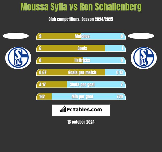 Moussa Sylla vs Ron Schallenberg h2h player stats