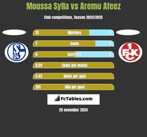 Moussa Sylla vs Aremu Afeez h2h player stats