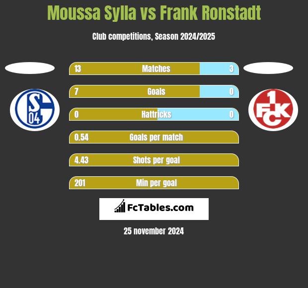 Moussa Sylla vs Frank Ronstadt h2h player stats