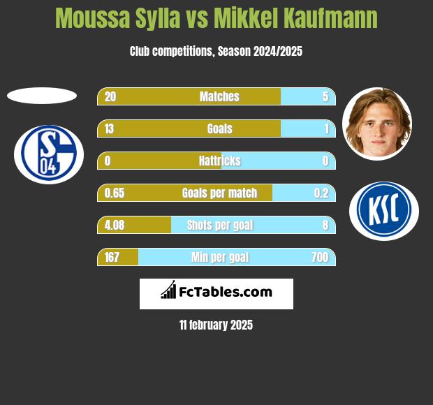 Moussa Sylla vs Mikkel Kaufmann h2h player stats