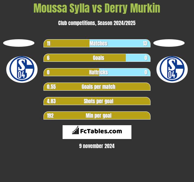 Moussa Sylla vs Derry Murkin h2h player stats