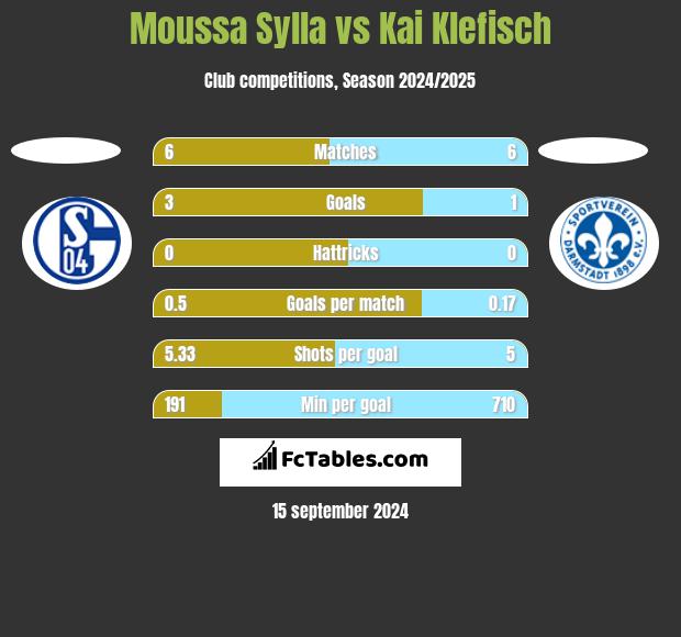 Moussa Sylla vs Kai Klefisch h2h player stats