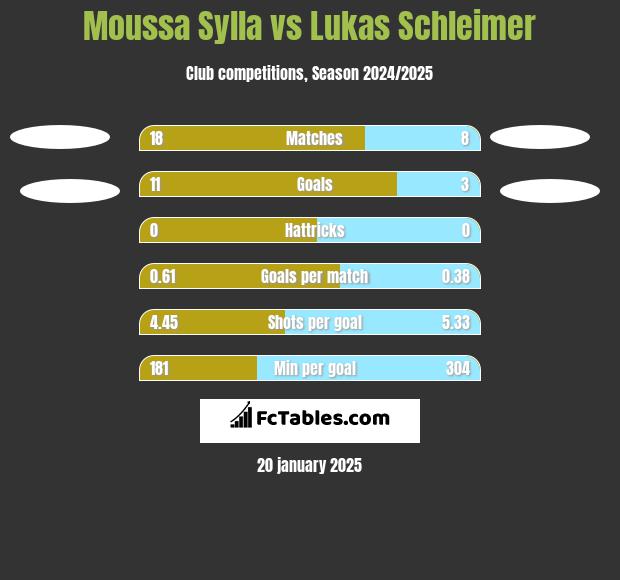 Moussa Sylla vs Lukas Schleimer h2h player stats