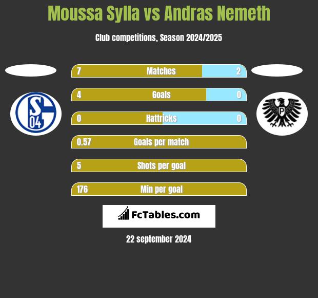 Moussa Sylla vs Andras Nemeth h2h player stats