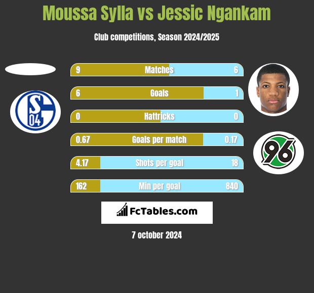 Moussa Sylla vs Jessic Ngankam h2h player stats