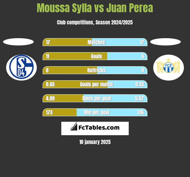 Moussa Sylla vs Juan Perea h2h player stats