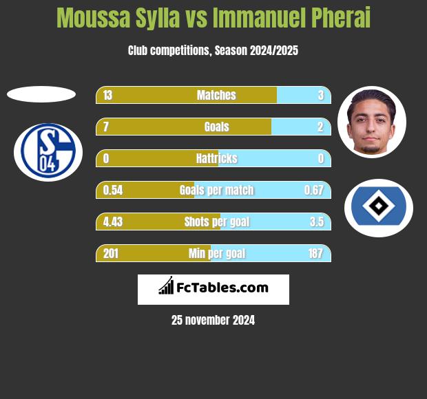 Moussa Sylla vs Immanuel Pherai h2h player stats