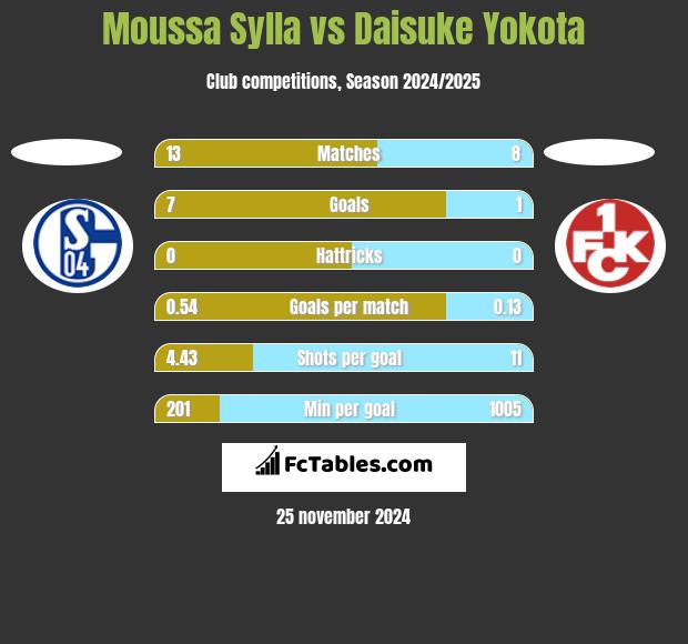 Moussa Sylla vs Daisuke Yokota h2h player stats