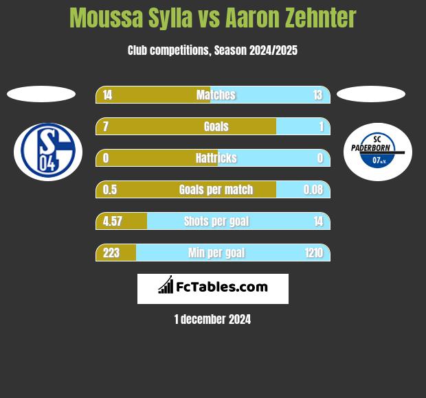 Moussa Sylla vs Aaron Zehnter h2h player stats