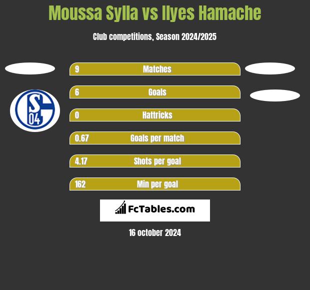 Moussa Sylla vs Ilyes Hamache h2h player stats