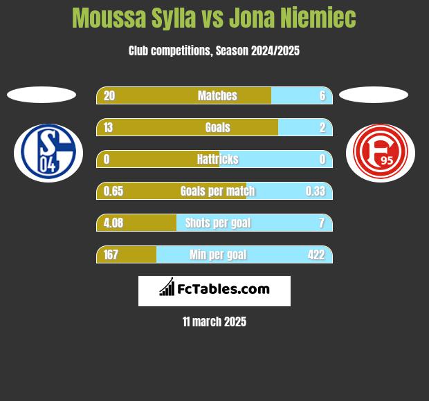 Moussa Sylla vs Jona Niemiec h2h player stats