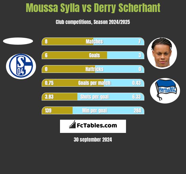 Moussa Sylla vs Derry Scherhant h2h player stats