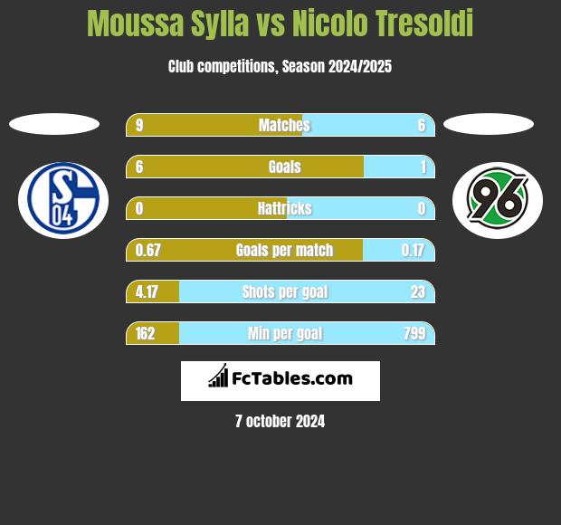 Moussa Sylla vs Nicolo Tresoldi h2h player stats