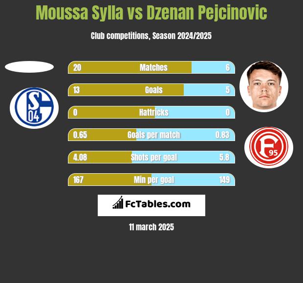 Moussa Sylla vs Dzenan Pejcinovic h2h player stats