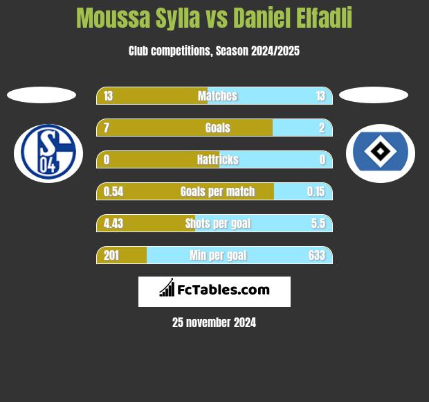 Moussa Sylla vs Daniel Elfadli h2h player stats