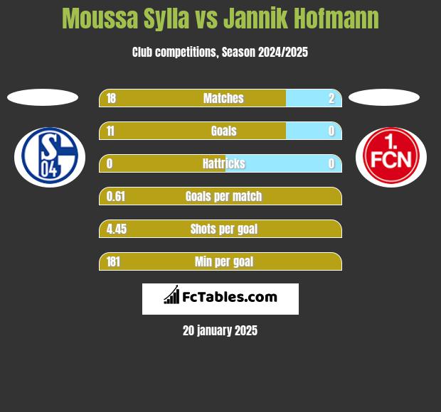 Moussa Sylla vs Jannik Hofmann h2h player stats