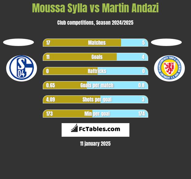 Moussa Sylla vs Martin Andazi h2h player stats