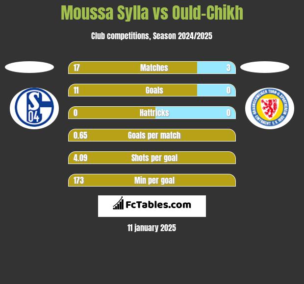 Moussa Sylla vs Ould-Chikh h2h player stats