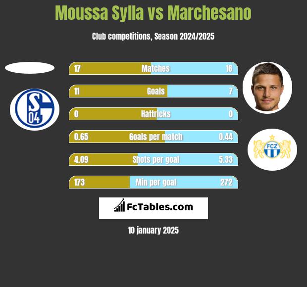 Moussa Sylla vs Marchesano h2h player stats