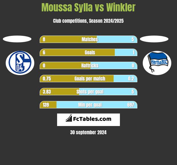 Moussa Sylla vs Winkler h2h player stats