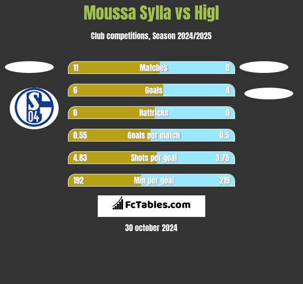 Moussa Sylla vs Higl h2h player stats