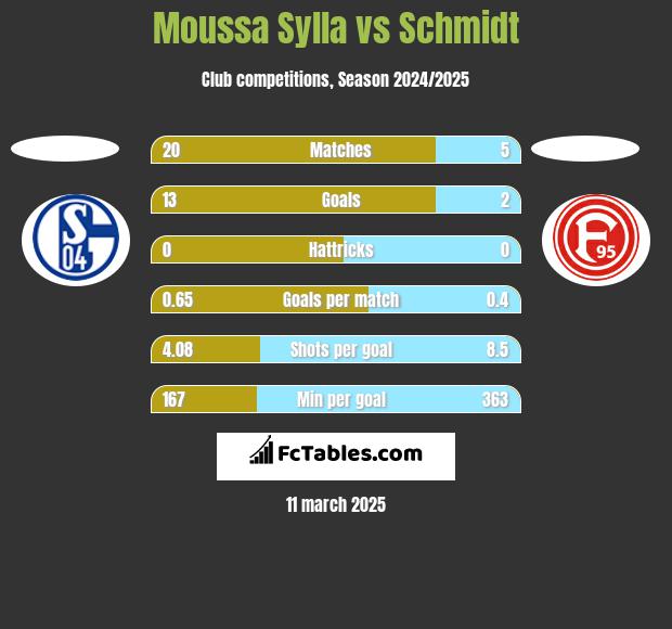 Moussa Sylla vs Schmidt h2h player stats