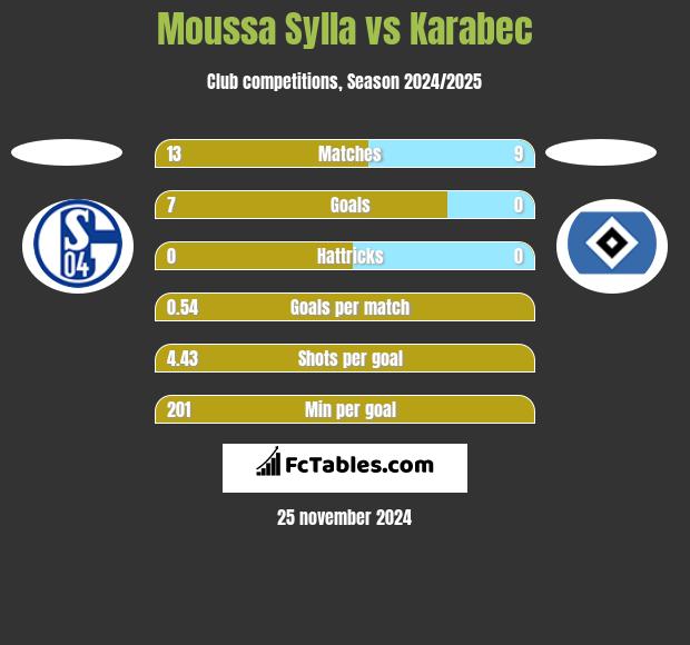 Moussa Sylla vs Karabec h2h player stats