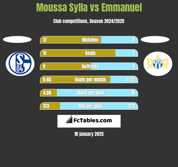 Moussa Sylla vs Emmanuel h2h player stats