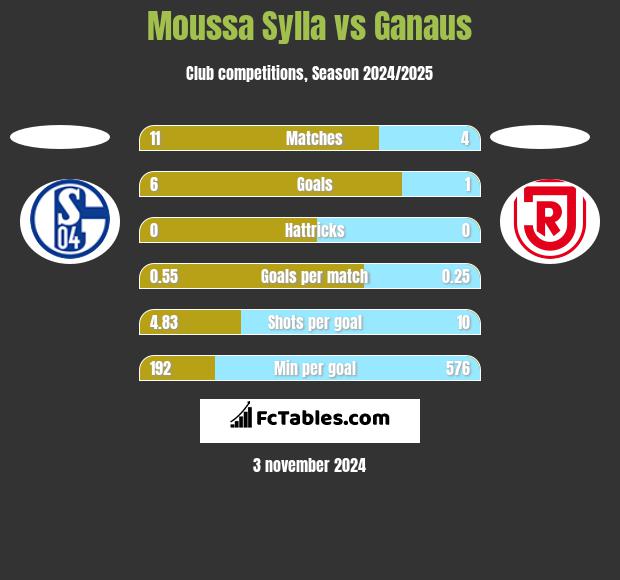 Moussa Sylla vs Ganaus h2h player stats