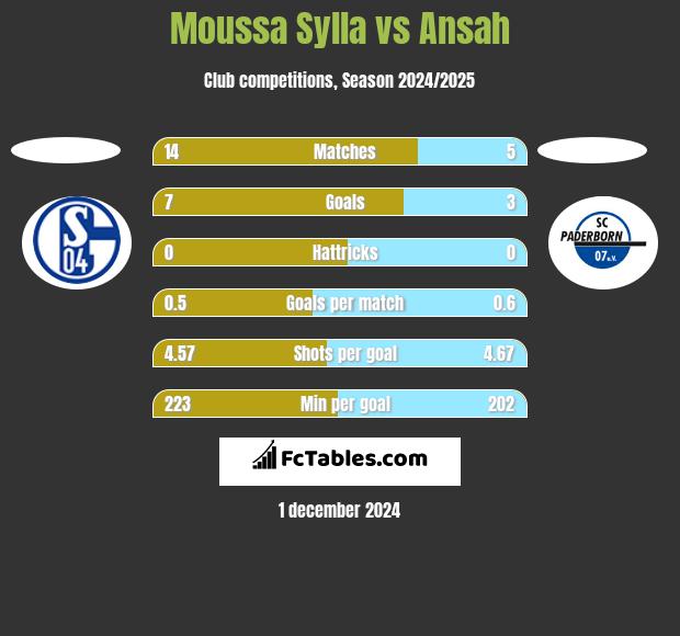 Moussa Sylla vs Ansah h2h player stats