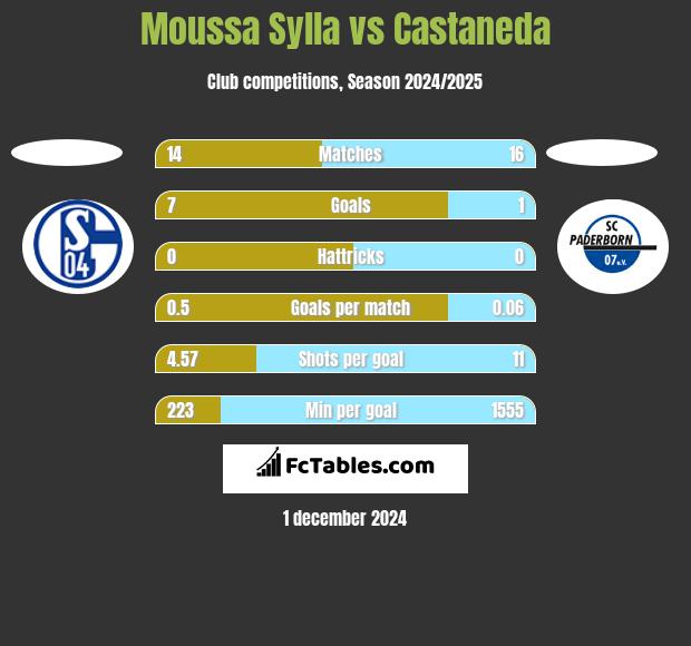 Moussa Sylla vs Castaneda h2h player stats