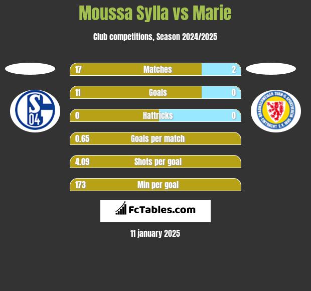 Moussa Sylla vs Marie h2h player stats